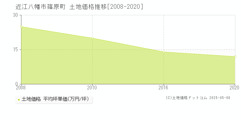 近江八幡市篠原町の土地価格推移グラフ 