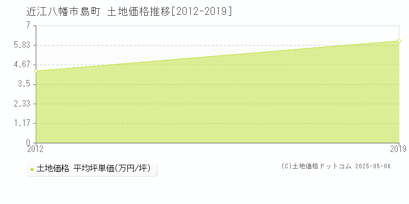 島町(近江八幡市)の土地価格推移グラフ(坪単価)[2012-2019年]