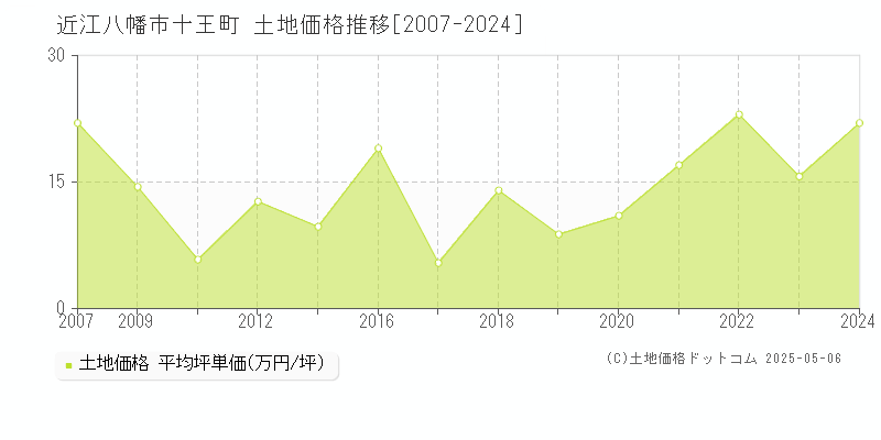十王町(近江八幡市)の土地価格推移グラフ(坪単価)[2007-2024年]