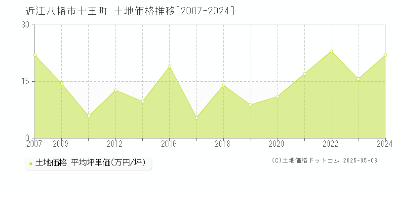 近江八幡市十王町の土地価格推移グラフ 