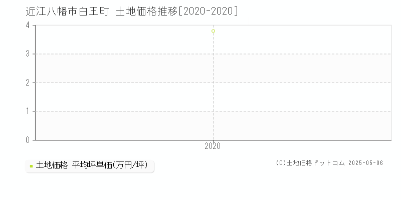 白王町(近江八幡市)の土地価格推移グラフ(坪単価)[2020-2020年]