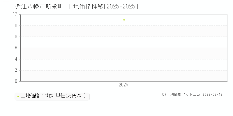 新栄町(近江八幡市)の土地価格推移グラフ(坪単価)[2025-2025年]