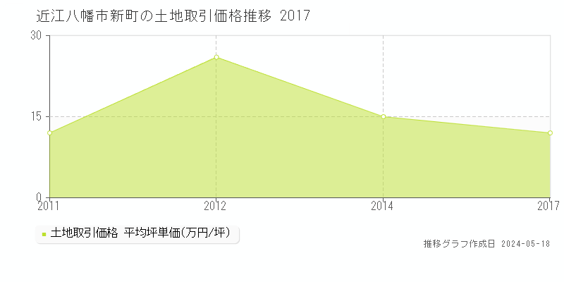 近江八幡市新町の土地取引事例推移グラフ 