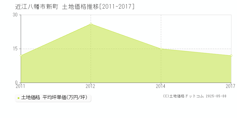 新町(近江八幡市)の土地価格推移グラフ(坪単価)[2011-2017年]