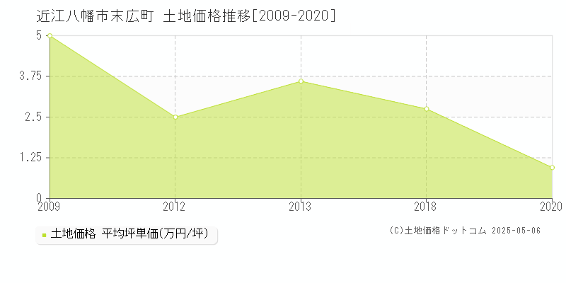 末広町(近江八幡市)の土地価格推移グラフ(坪単価)[2009-2020年]