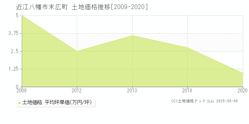 近江八幡市末広町の土地価格推移グラフ 