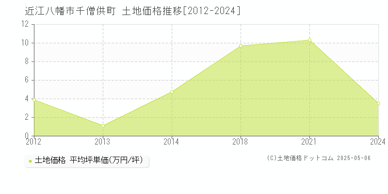 千僧供町(近江八幡市)の土地価格推移グラフ(坪単価)[2012-2024年]