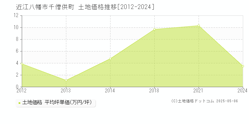 近江八幡市千僧供町の土地価格推移グラフ 