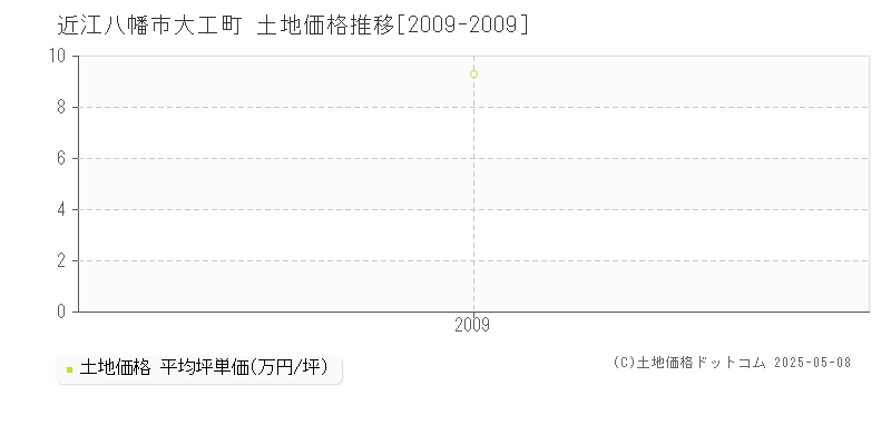 大工町(近江八幡市)の土地価格推移グラフ(坪単価)[2009-2009年]