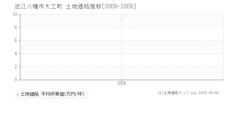 近江八幡市大工町の土地価格推移グラフ 