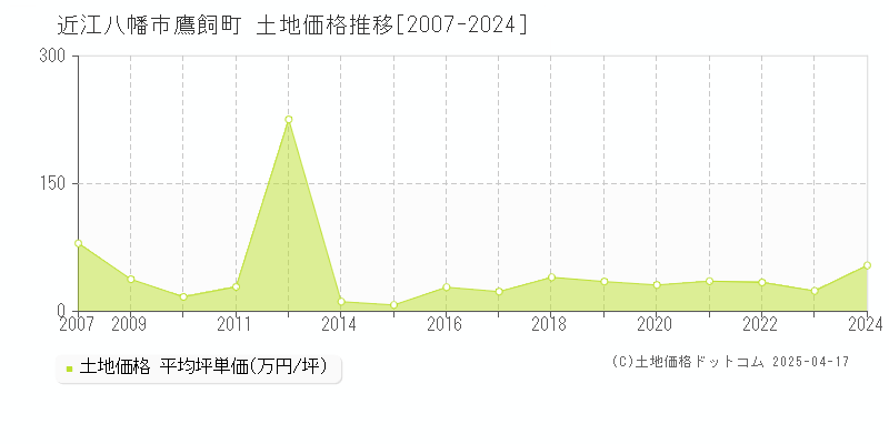 近江八幡市鷹飼町の土地価格推移グラフ 