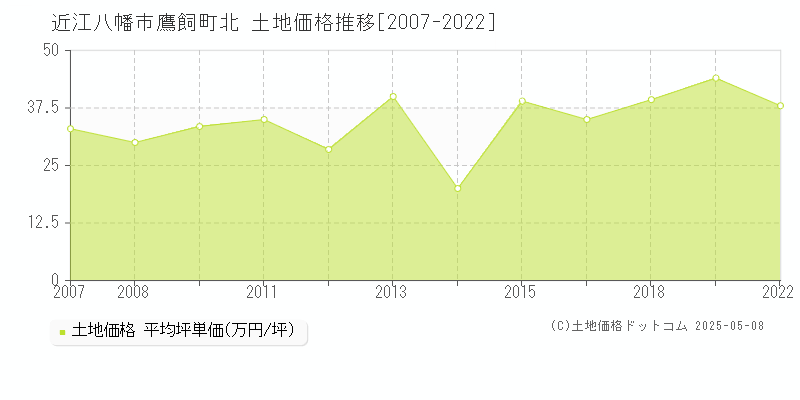 近江八幡市鷹飼町北の土地価格推移グラフ 