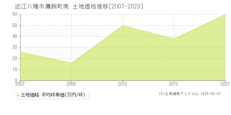 鷹飼町南(近江八幡市)の土地価格推移グラフ(坪単価)[2007-2023年]