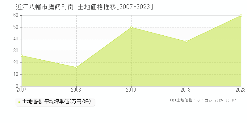 近江八幡市鷹飼町南の土地価格推移グラフ 