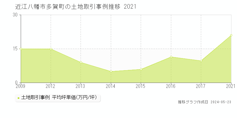 近江八幡市多賀町の土地価格推移グラフ 