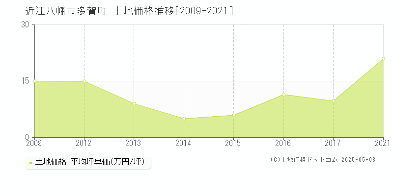 多賀町(近江八幡市)の土地価格推移グラフ(坪単価)[2009-2021年]