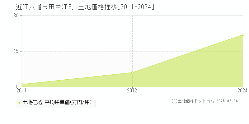 近江八幡市田中江町の土地価格推移グラフ 