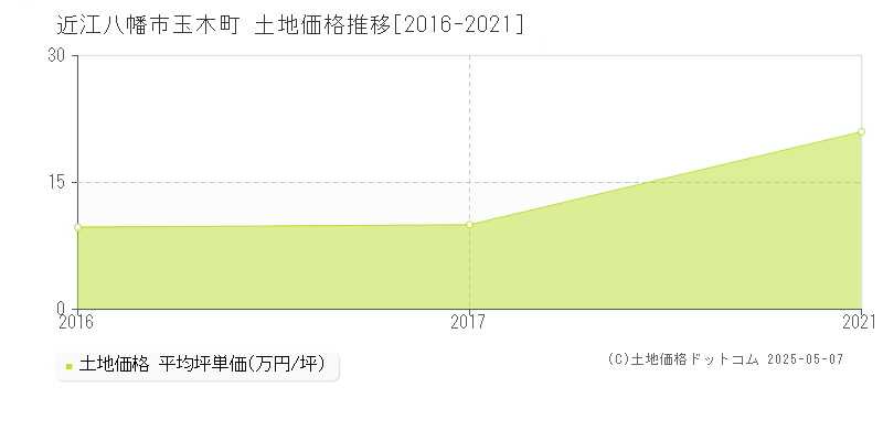 玉木町(近江八幡市)の土地価格推移グラフ(坪単価)[2016-2021年]