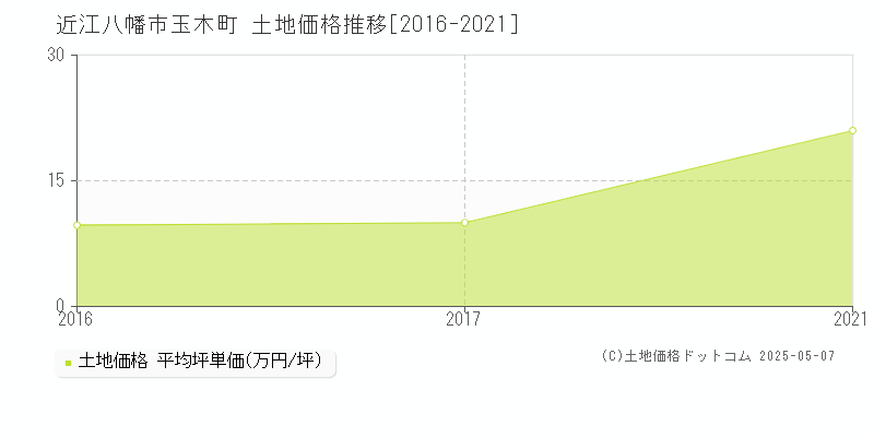 近江八幡市玉木町の土地取引事例推移グラフ 