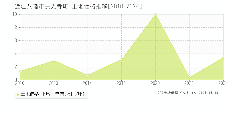 長光寺町(近江八幡市)の土地価格推移グラフ(坪単価)[2010-2024年]