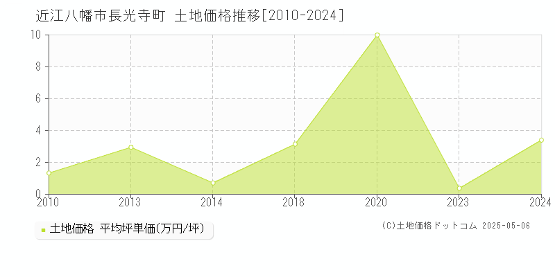 近江八幡市長光寺町の土地価格推移グラフ 