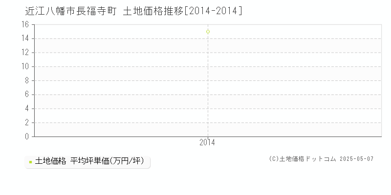 長福寺町(近江八幡市)の土地価格推移グラフ(坪単価)[2014-2014年]