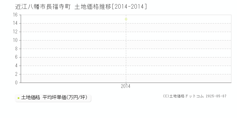 近江八幡市長福寺町の土地価格推移グラフ 