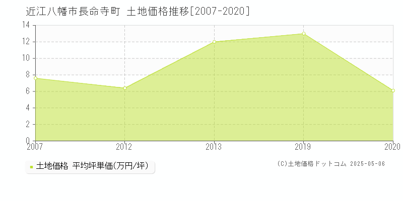 長命寺町(近江八幡市)の土地価格推移グラフ(坪単価)[2007-2020年]