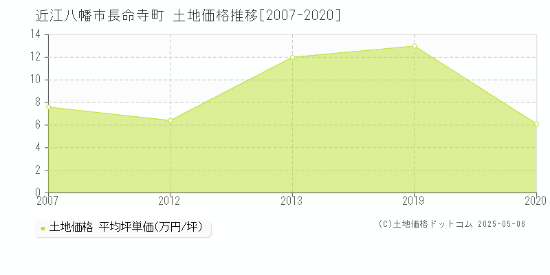 近江八幡市長命寺町の土地価格推移グラフ 