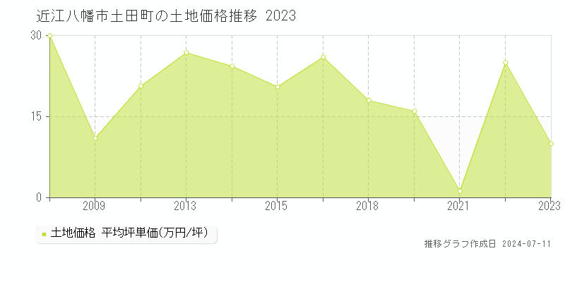近江八幡市土田町の土地価格推移グラフ 