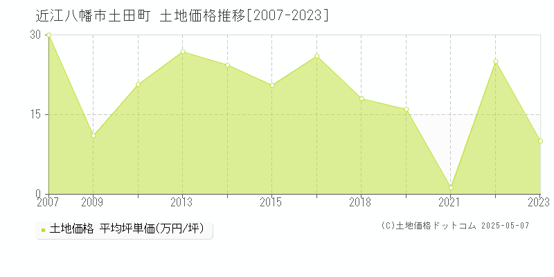 近江八幡市土田町の土地価格推移グラフ 