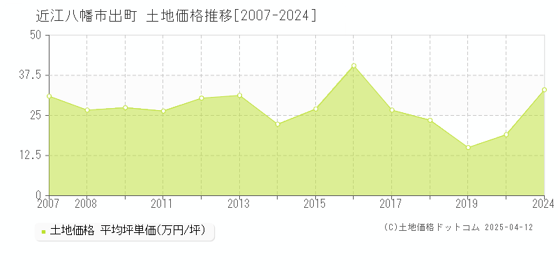 近江八幡市出町の土地価格推移グラフ 