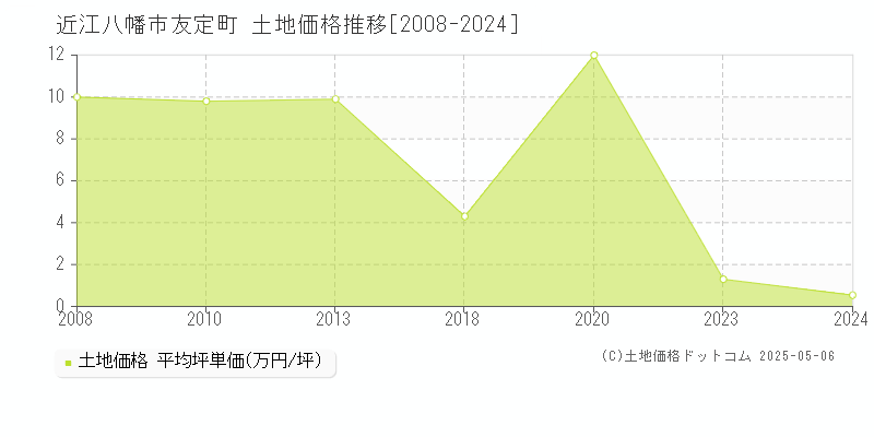 友定町(近江八幡市)の土地価格推移グラフ(坪単価)[2008-2024年]