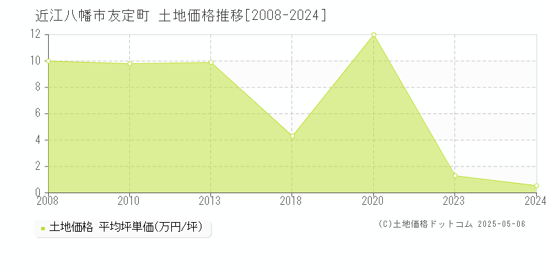 近江八幡市友定町の土地価格推移グラフ 