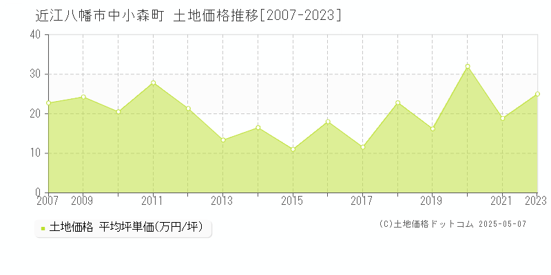 中小森町(近江八幡市)の土地価格推移グラフ(坪単価)[2007-2023年]
