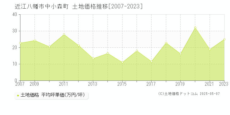 近江八幡市中小森町の土地価格推移グラフ 