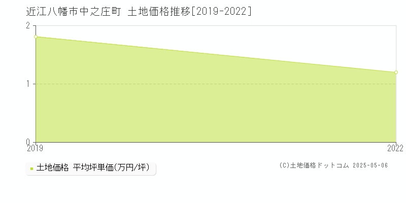 中之庄町(近江八幡市)の土地価格推移グラフ(坪単価)[2019-2022年]
