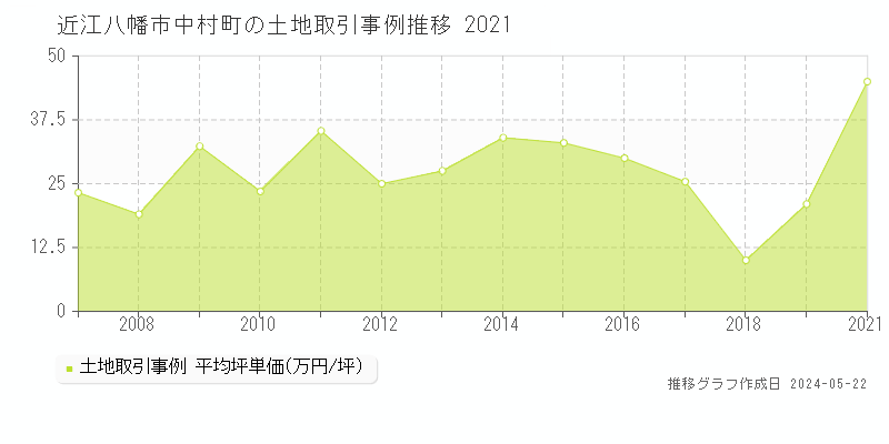 近江八幡市中村町の土地取引事例推移グラフ 