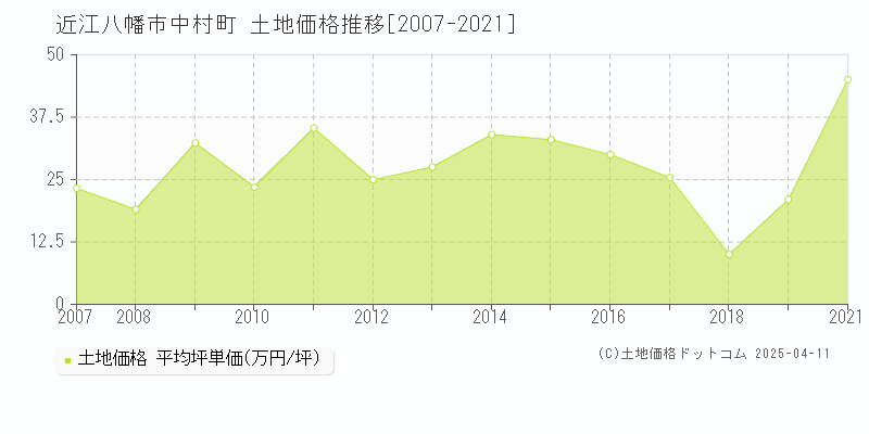近江八幡市中村町の土地価格推移グラフ 