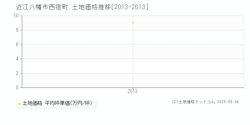 西宿町(近江八幡市)の土地価格推移グラフ(坪単価)[2013-2013年]