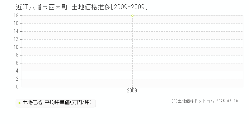 西末町(近江八幡市)の土地価格推移グラフ(坪単価)[2009-2009年]