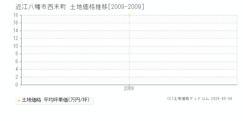 近江八幡市西末町の土地価格推移グラフ 