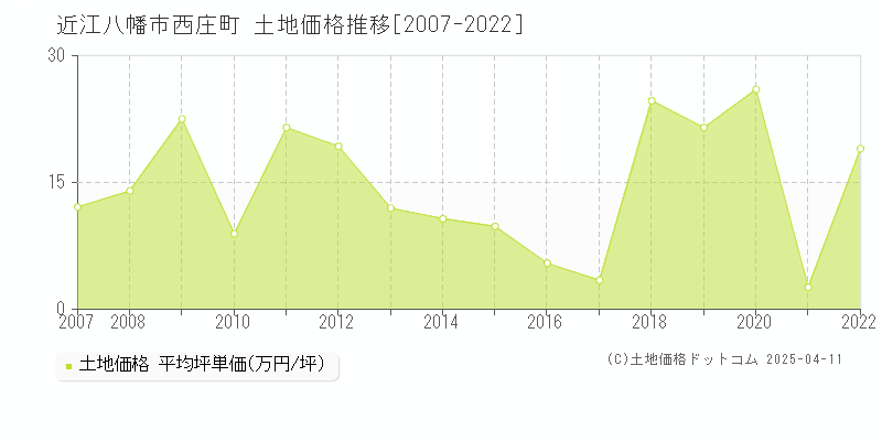近江八幡市西庄町の土地価格推移グラフ 