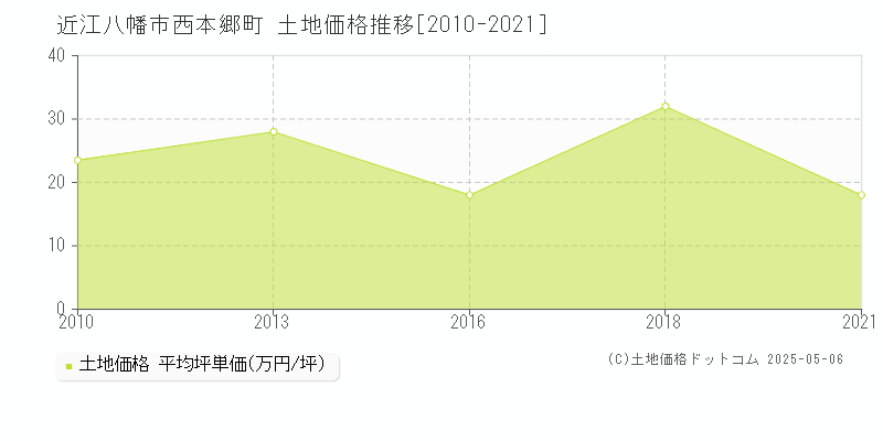 西本郷町(近江八幡市)の土地価格推移グラフ(坪単価)[2010-2021年]