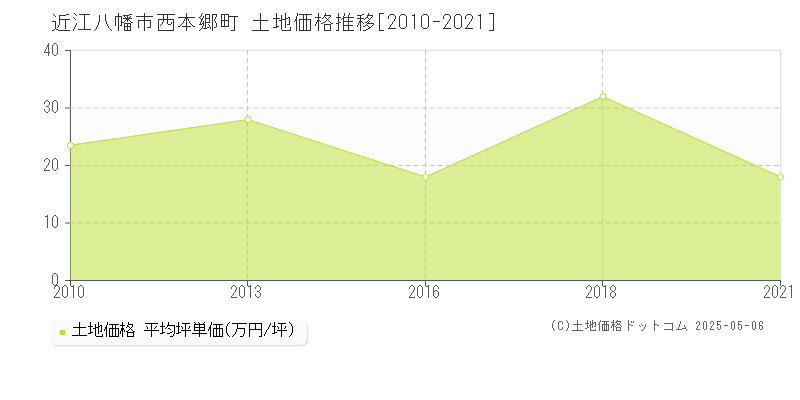 近江八幡市西本郷町の土地価格推移グラフ 