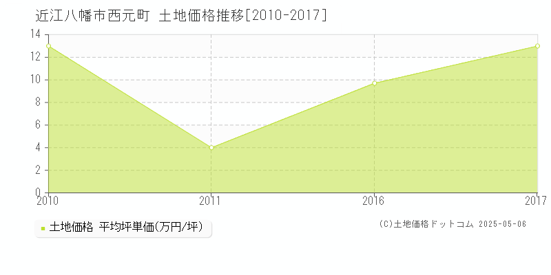 西元町(近江八幡市)の土地価格推移グラフ(坪単価)[2010-2017年]