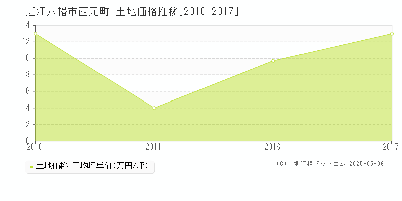 近江八幡市西元町の土地価格推移グラフ 