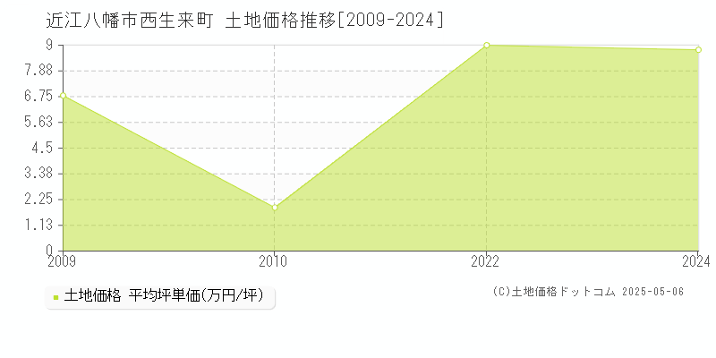 西生来町(近江八幡市)の土地価格推移グラフ(坪単価)[2009-2024年]