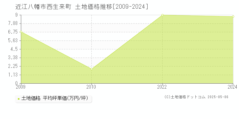 近江八幡市西生来町の土地価格推移グラフ 