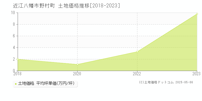 野村町(近江八幡市)の土地価格推移グラフ(坪単価)[2018-2023年]